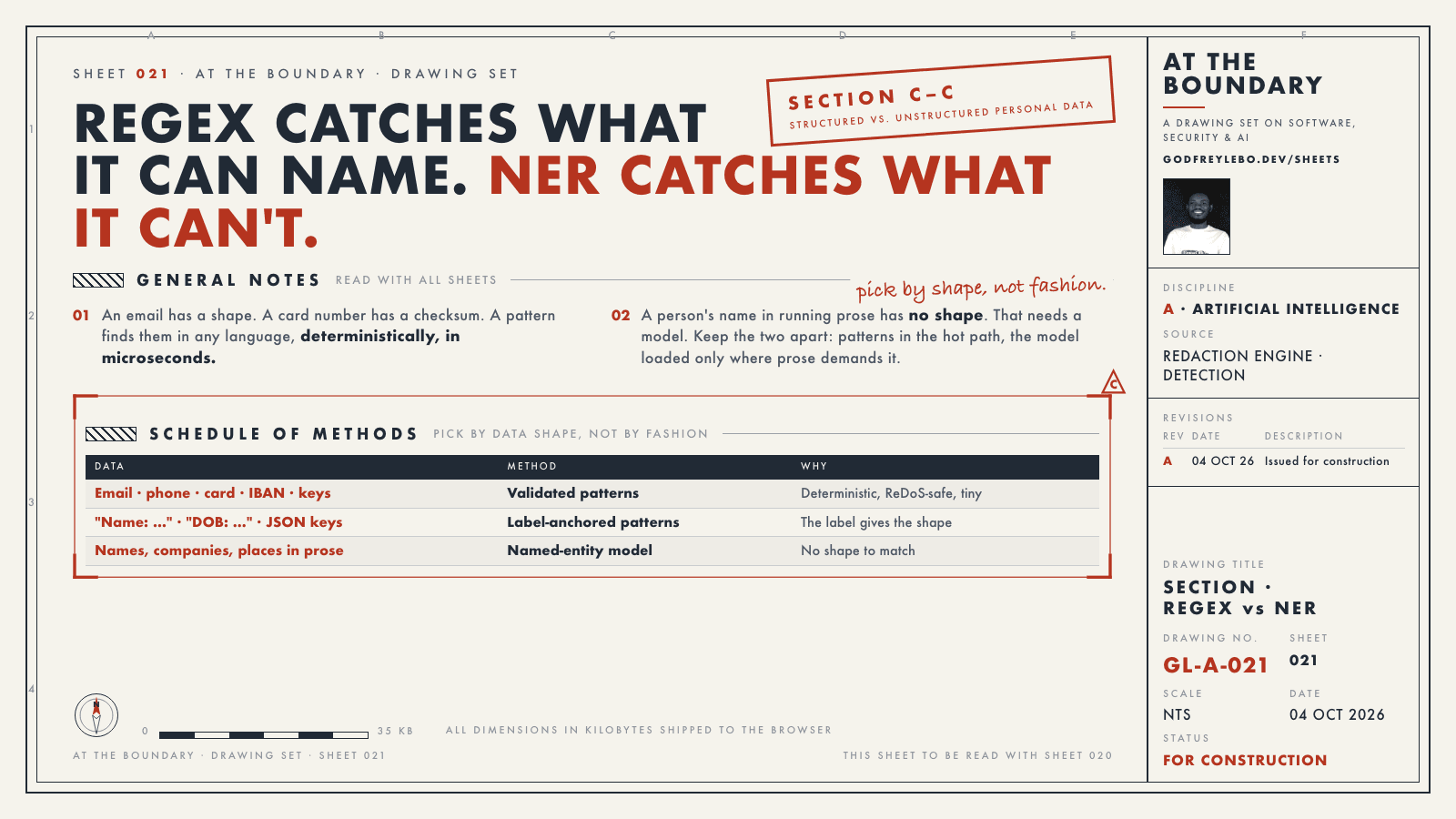 Sheet 021: Regex catches what it can name. NER catches what it can't.