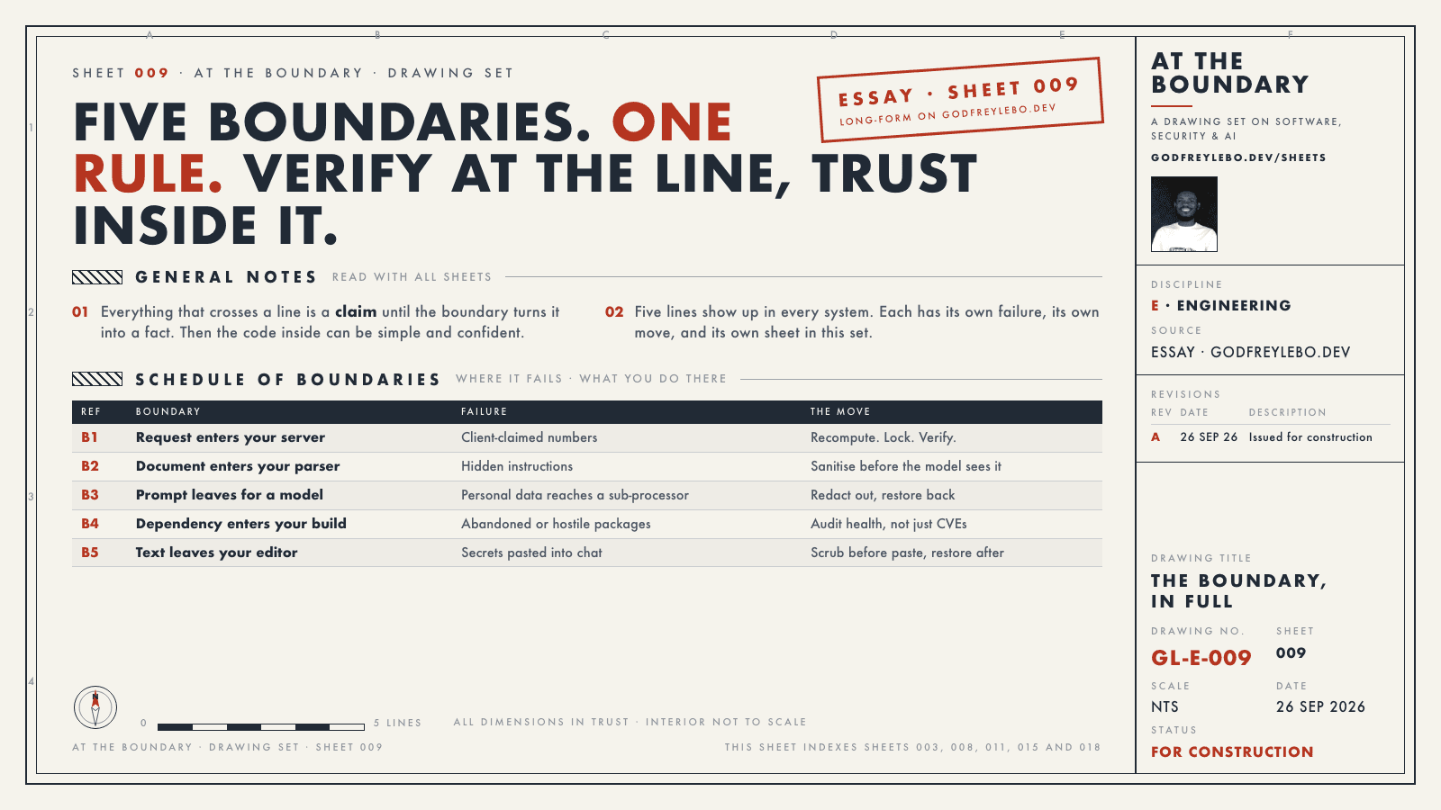 Sheet 009: Five boundaries. One rule. Verify at the line, trust inside it.